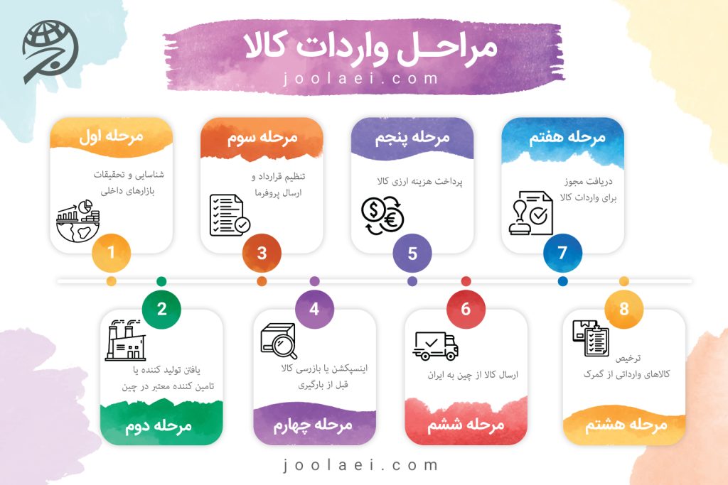 مراحل خرید و واردات کالا از چین به ایران