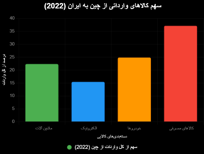 تغییرات سالانه و ترندها