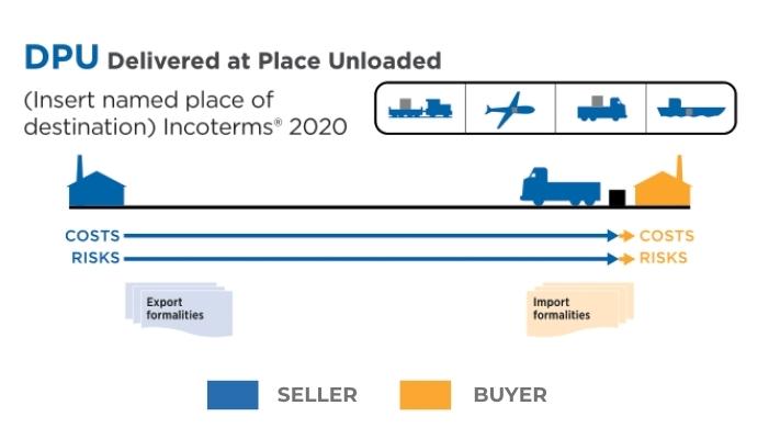 اینکوترم DPU چیست و چه تفاوتی با سایر اینکوترم‌ها دارد؟
